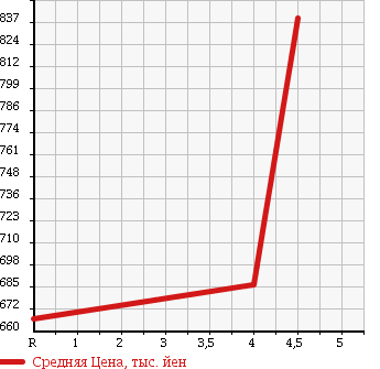 Аукционная статистика: График изменения цены TOYOTA Тойота  PASSO Пассо  2016 1000 M700A X_L PACKAGE *S в зависимости от аукционных оценок