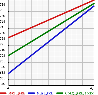 Аукционная статистика: График изменения цены TOYOTA Тойота  PASSO Пассо  2016 1000 M700A X_S в зависимости от аукционных оценок