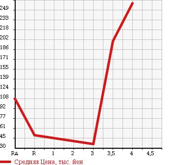 Аукционная статистика: График изменения цены TOYOTA Тойота  PASSO Пассо  2010 1300 NGC30 в зависимости от аукционных оценок