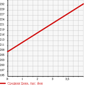 Аукционная статистика: График изменения цены TOYOTA Тойота  PASSO Пассо  2013 1300 NGC30 в зависимости от аукционных оценок