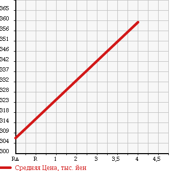 Аукционная статистика: График изменения цены TOYOTA Тойота  PASSO Пассо  2013 1300 NGC30 1.3 G в зависимости от аукционных оценок