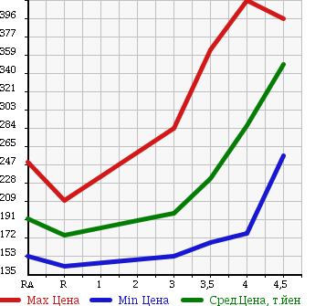 Аукционная статистика: График изменения цены TOYOTA Тойота  PASSO Пассо  2013 1300 NGC30 G в зависимости от аукционных оценок