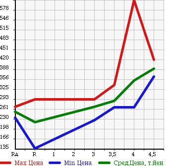 Аукционная статистика: График изменения цены TOYOTA Тойота  PASSO Пассо  2014 1300 NGC30 G в зависимости от аукционных оценок