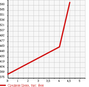 Аукционная статистика: График изменения цены TOYOTA Тойота  PASSO Пассо  2015 1300 NGC30 G в зависимости от аукционных оценок