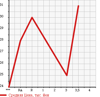 Аукционная статистика: График изменения цены TOYOTA Тойота  PASSO Пассо  2004 1300 QNC10 в зависимости от аукционных оценок