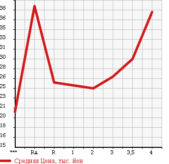 Аукционная статистика: График изменения цены TOYOTA Тойота  PASSO Пассо  2005 1300 QNC10 в зависимости от аукционных оценок