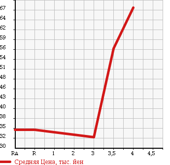 Аукционная статистика: График изменения цены TOYOTA Тойота  PASSO Пассо  2008 1300 QNC10 в зависимости от аукционных оценок