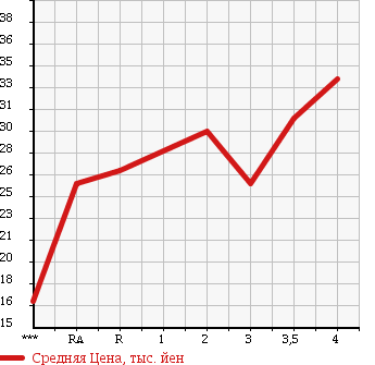 Аукционная статистика: График изменения цены TOYOTA Тойота  PASSO Пассо  2005 1300 QNC10 G в зависимости от аукционных оценок