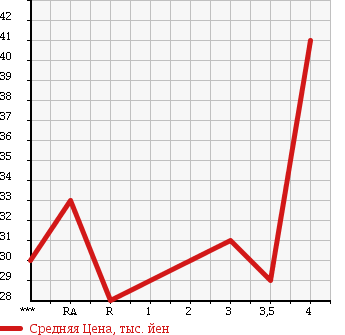 Аукционная статистика: График изменения цены TOYOTA Тойота  PASSO Пассо  2005 1300 QNC10 G F PACKAGE в зависимости от аукционных оценок