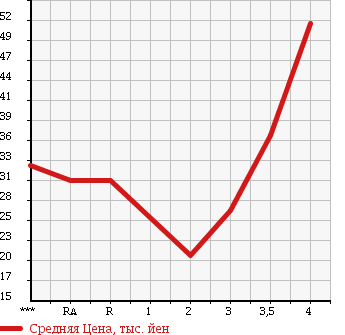 Аукционная статистика: График изменения цены TOYOTA Тойота  PASSO Пассо  2006 1300 QNC10 G F PACKAGE в зависимости от аукционных оценок