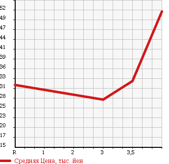 Аукционная статистика: График изменения цены TOYOTA Тойота  PASSO Пассо  2005 1300 QNC10 G F-PKG в зависимости от аукционных оценок