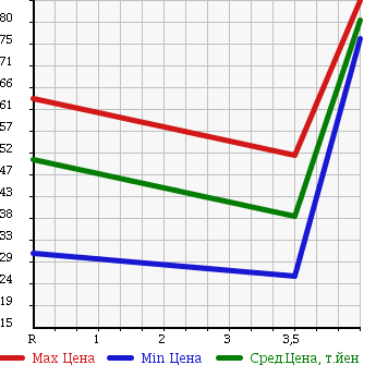 Аукционная статистика: График изменения цены TOYOTA Тойота  PASSO Пассо  2008 1300 QNC10 G F-PKG в зависимости от аукционных оценок
