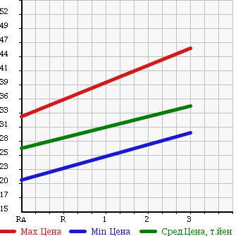 Аукционная статистика: График изменения цены TOYOTA Тойота  PASSO Пассо  2005 1300 QNC10 G-F PACKAGE в зависимости от аукционных оценок