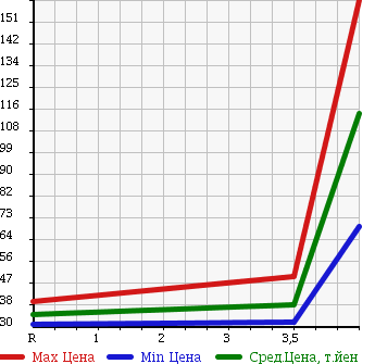 Аукционная статистика: График изменения цены TOYOTA Тойота  PASSO Пассо  2007 1300 QNC10 G-F PACKAGE в зависимости от аукционных оценок