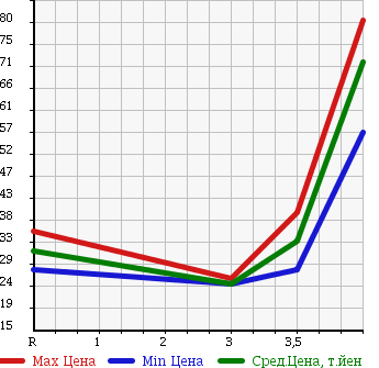 Аукционная статистика: График изменения цены TOYOTA Тойота  PASSO Пассо  2005 1300 QNC10 G_F PACKAGE в зависимости от аукционных оценок
