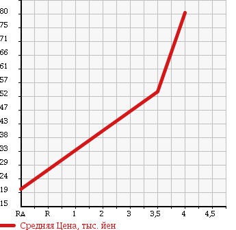 Аукционная статистика: График изменения цены TOYOTA Тойота  PASSO Пассо  2008 1300 QNC10 G_F PACKAGE в зависимости от аукционных оценок