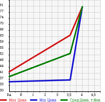 Аукционная статистика: График изменения цены TOYOTA Тойота  PASSO Пассо  2005 1300 QNC10 Racy в зависимости от аукционных оценок