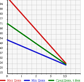 Аукционная статистика: График изменения цены TOYOTA Тойота  PASSO Пассо  2007 1300 QNC10 Racy в зависимости от аукционных оценок