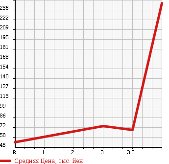 Аукционная статистика: График изменения цены TOYOTA Тойота  PASSO Пассо  2005 1300 QNC10 TRD SPORT M в зависимости от аукционных оценок