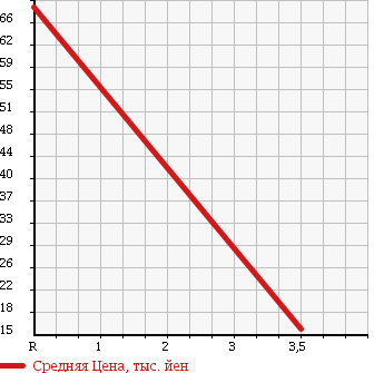 Аукционная статистика: График изменения цены TOYOTA Тойота  PASSO Пассо  2007 1300 QNC10 TRD SPORT M в зависимости от аукционных оценок