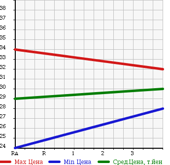 Аукционная статистика: График изменения цены TOYOTA Тойота  PASSO Пассо  2006 990 KGC10 X в зависимости от аукционных оценок