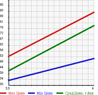 Аукционная статистика: График изменения цены TOYOTA Тойота  PASSO Пассо  2009 990 KGC10 X в зависимости от аукционных оценок