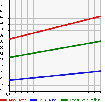 Аукционная статистика: График изменения цены TOYOTA Тойота  PASSO Пассо  2009 990 KGC10 X IRODORI в зависимости от аукционных оценок