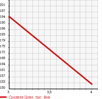 Аукционная статистика: График изменения цены TOYOTA Тойота  PASSO Пассо  2013 990 KGC35 1.0X в зависимости от аукционных оценок