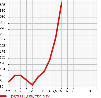 Аукционная статистика: График изменения цены TOYOTA Тойота  PASSO Пассо  2010 в зависимости от аукционных оценок