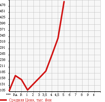 Аукционная статистика: График изменения цены TOYOTA Тойота  PASSO Пассо  2012 в зависимости от аукционных оценок