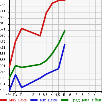Аукционная статистика: График изменения цены TOYOTA Тойота  PASSO Пассо  2014 в зависимости от аукционных оценок