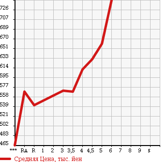 Аукционная статистика: График изменения цены TOYOTA Тойота  PASSO Пассо  2015 в зависимости от аукционных оценок