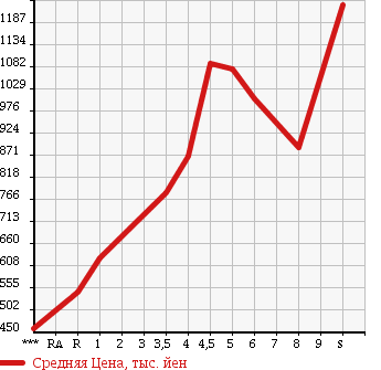 Аукционная статистика: График изменения цены TOYOTA Тойота  PASSO Пассо  2018 в зависимости от аукционных оценок