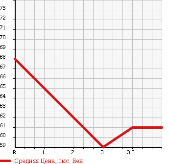 Аукционная статистика: График изменения цены TOYOTA Тойота  OPA Опа  2001 1800 ZCT10 в зависимости от аукционных оценок