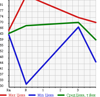 Аукционная статистика: График изменения цены TOYOTA Тойота  OPA Опа  2003 1800 ZCT10 в зависимости от аукционных оценок