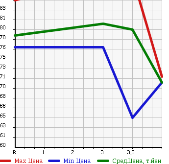 Аукционная статистика: График изменения цены TOYOTA Тойота  OPA Опа  2004 1800 ZCT10 в зависимости от аукционных оценок