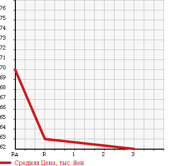 Аукционная статистика: График изменения цены TOYOTA Тойота  OPA Опа  2001 1800 ZCT10 1.8A L PACKAGE в зависимости от аукционных оценок