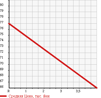 Аукционная статистика: График изменения цены TOYOTA Тойота  OPA Опа  2005 1800 ZCT10 A L PACKAGE в зависимости от аукционных оценок