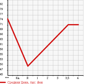Аукционная статистика: График изменения цены TOYOTA Тойота  OPA Опа  2001 1800 ZCT10 I NAVIGATION SELECTION в зависимости от аукционных оценок