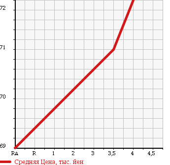 Аукционная статистика: График изменения цены TOYOTA Тойота  OPA Опа  2001 1800 ZCT10 I S PACKAGE в зависимости от аукционных оценок