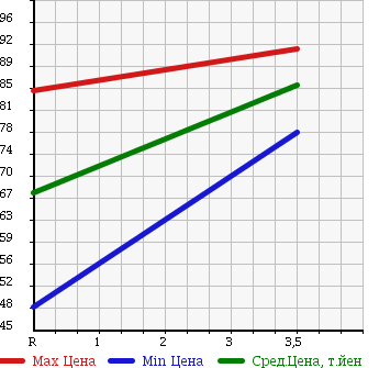 Аукционная статистика: График изменения цены TOYOTA Тойота  OPA Опа  2000 1800 ZCT10 i в зависимости от аукционных оценок
