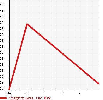 Аукционная статистика: График изменения цены TOYOTA Тойота  OPA Опа  2002 1800 ZCT10 i в зависимости от аукционных оценок