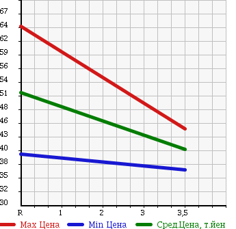 Аукционная статистика: График изменения цены TOYOTA Тойота  OPA Опа  2001 1800 ZCT15 4WD A L PACKAGE в зависимости от аукционных оценок