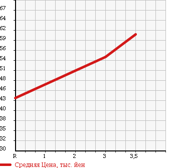 Аукционная статистика: График изменения цены TOYOTA Тойота  OPA Опа  2003 1800 ZCT15 4WD A L PACKAGE в зависимости от аукционных оценок