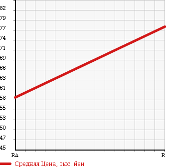 Аукционная статистика: График изменения цены TOYOTA Тойота  OPA Опа  2000 1800 ZCT15 A L PACKAGE 4WD в зависимости от аукционных оценок