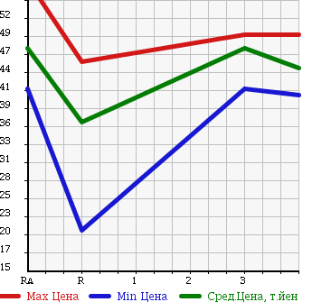 Аукционная статистика: График изменения цены TOYOTA Тойота  OPA Опа  2001 2000 ACT10 в зависимости от аукционных оценок