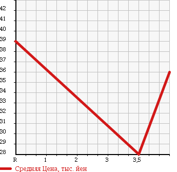 Аукционная статистика: График изменения цены TOYOTA Тойота  OPA Опа  2001 2000 ACT10 A L PACKAGE в зависимости от аукционных оценок