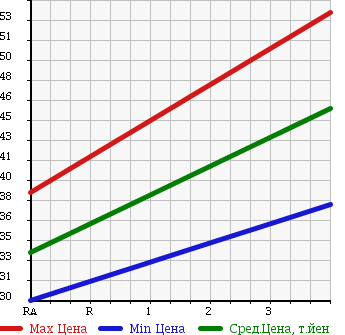 Аукционная статистика: График изменения цены TOYOTA Тойота  OPA Опа  2001 2000 ACT10 I в зависимости от аукционных оценок