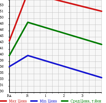 Аукционная статистика: График изменения цены TOYOTA Тойота  OPA Опа  2000 2000 ACT10 i в зависимости от аукционных оценок