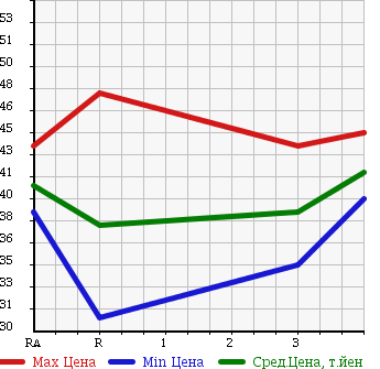 Аукционная статистика: График изменения цены TOYOTA Тойота  OPA Опа  2001 2000 ACT10 i в зависимости от аукционных оценок